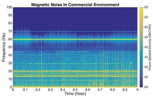 FFT noise plot